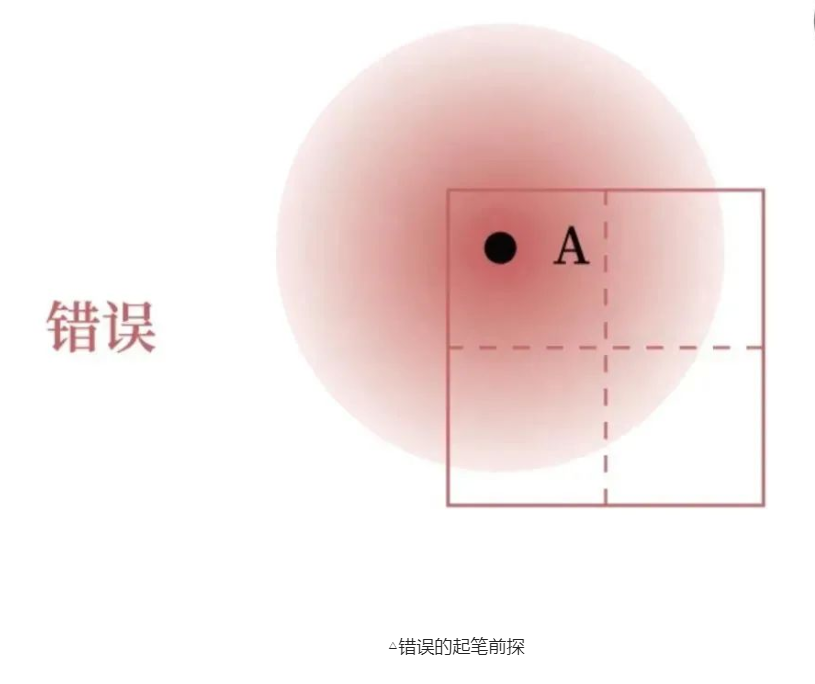 錯誤的起筆前探