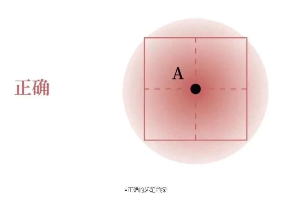 正確的起筆前探